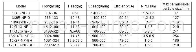 G series gravel sand slurry pump performance parameters